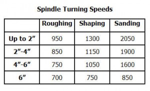 turningspeedchart Spindle turning speeds